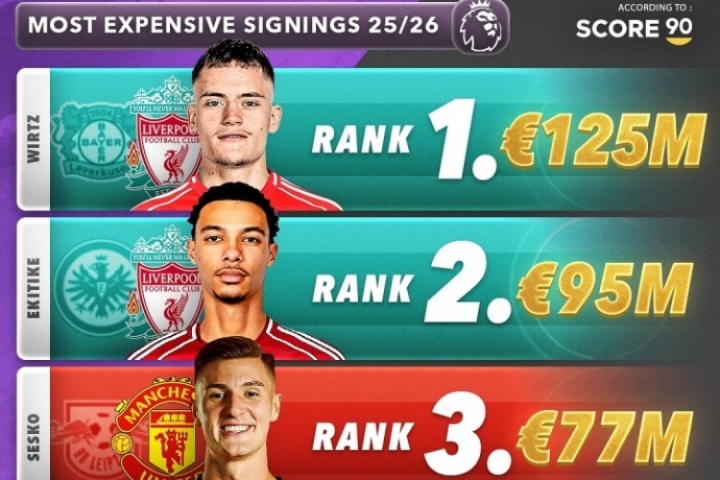 双红会!今夏英超TOP5引援:维尔茨1.25亿欧第1 利物浦2人曼联3人